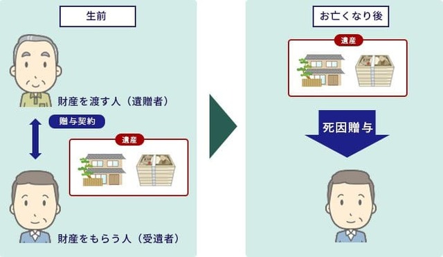 死因贈与の説明図