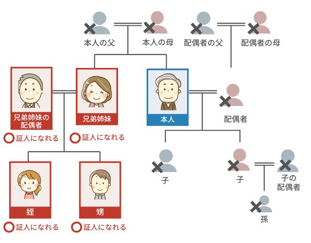 公正証書遺言の証人になれる人物・なれない人物