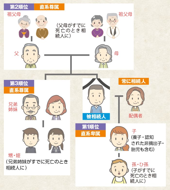 直系尊属の相続について詳しく説明