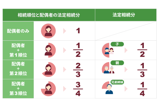 法定相続分とは？割合や計算式をわかりやすく解説【ケース別】