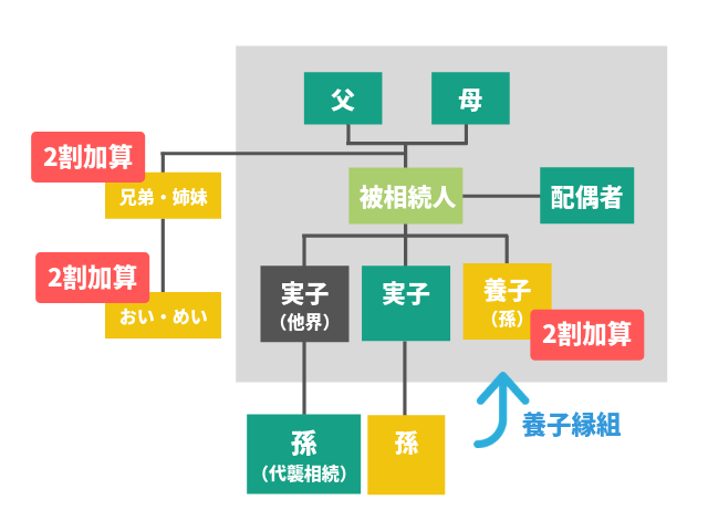 相続税の２割加算制度とは 知らないと損する2割加算対策