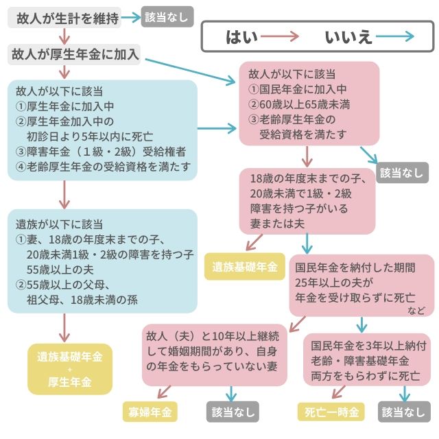 死亡後の手続きvol11 どの遺族年金がもらえる 複雑なシステムをチャートでわかりやすく解説