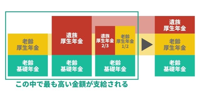 遺族年金と老齢年金をもらう場合の受給額