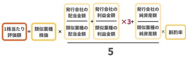 類似業種比準方式の計算式（平成29年の税制改正前）