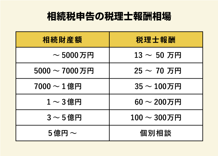 相続税申告の税理士報酬 費用相場と税理士を選ぶポイント