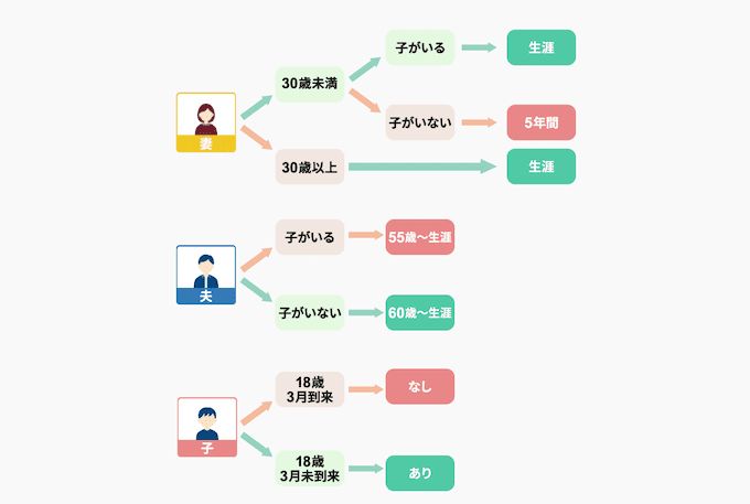 遺族厚生年金を受給する人の要件・第一順位