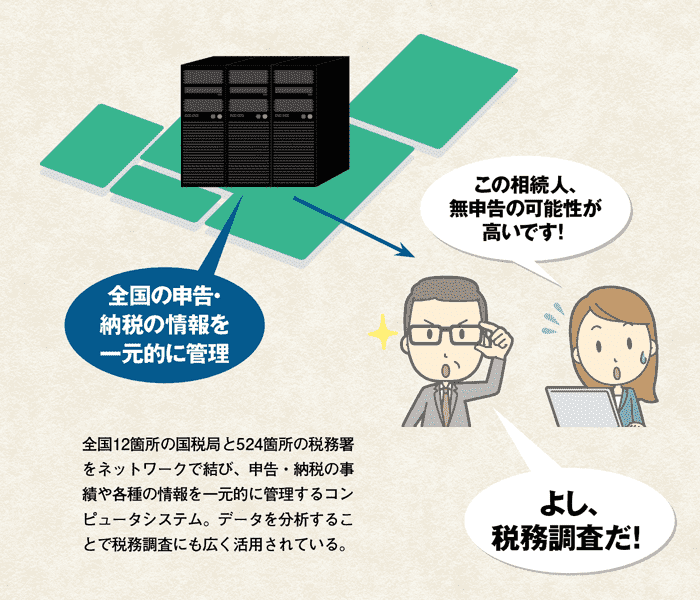 相続税が無申告の場合のペナルティと税務調査について解説