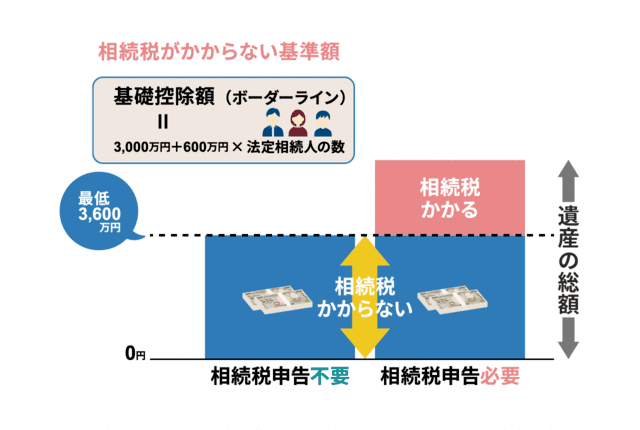 基礎控除について_相続税がかからない基準額