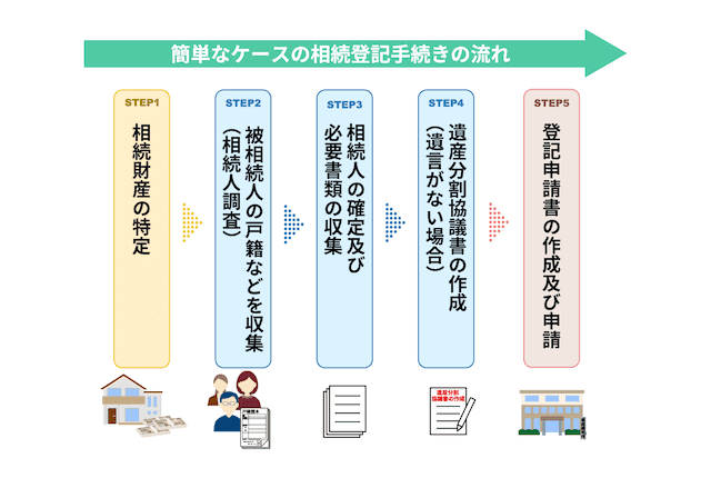 相続登記手続きの流れ