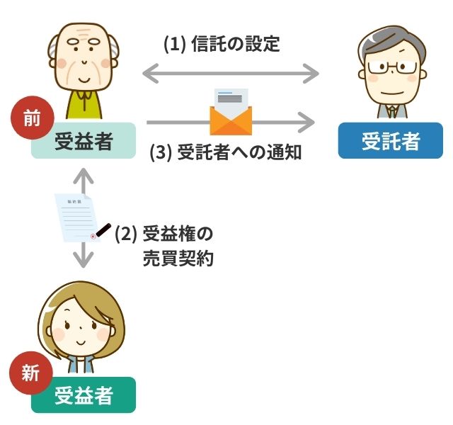 受益権の売買による登記の変更の流れ