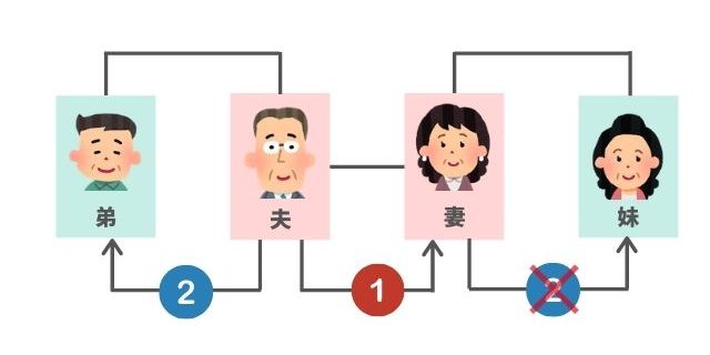 家族信託（お子さんのいないご夫婦の場合）の図