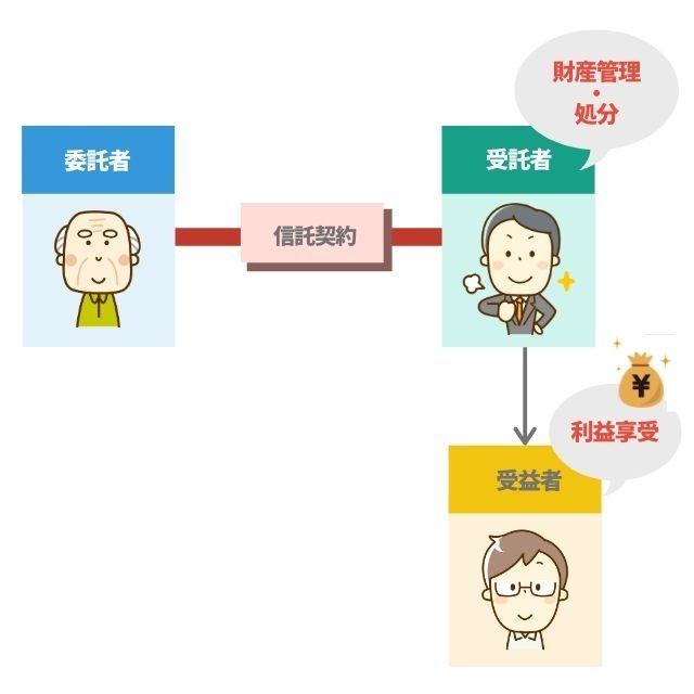 民事信託の代表的な家族信託の図