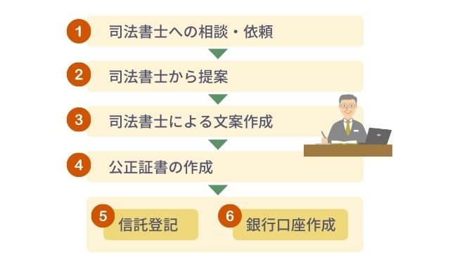 家族信託を司法書士に相談した時の手続きの流れ