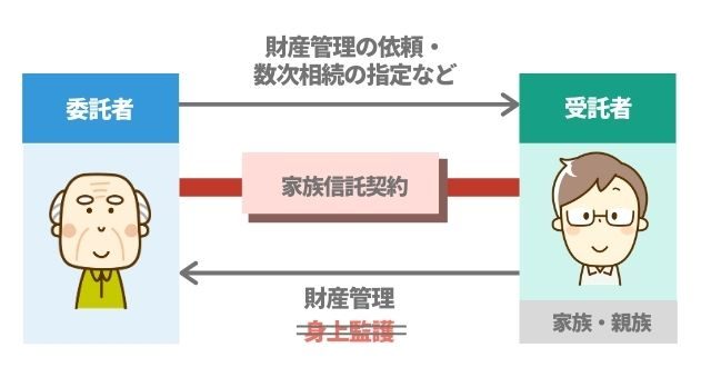 家族信託の仕組み