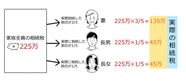 実際の相続税の計算【故人と妻、子ども２人のケース】