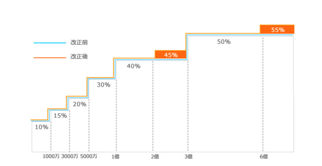 相続税の税率の仕組みとは