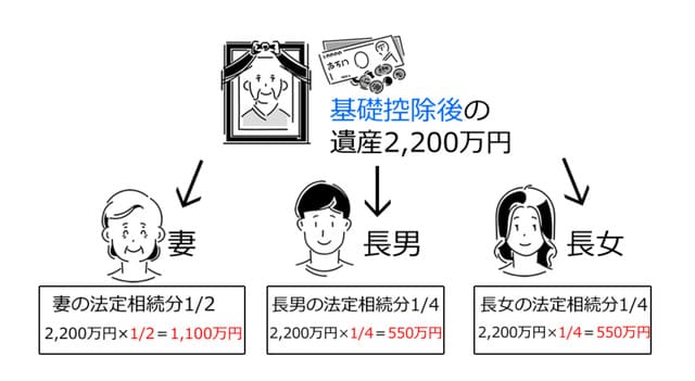 法定相続分に応じた税率を勘定する