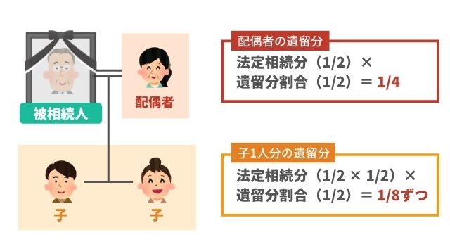 【遺留分割合】配偶者と子ども2人の場合