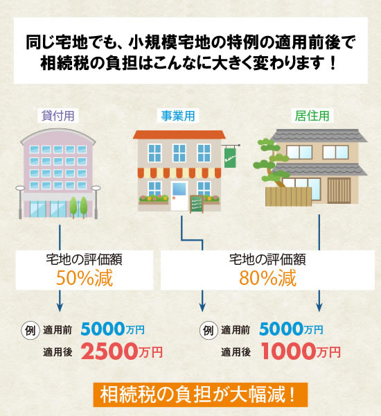 小規模宅地等の特例の計算方法 最大８割の節税効果を受けるための条件