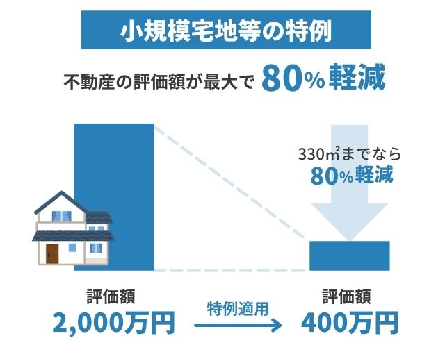 小規模宅地等の特例の概要