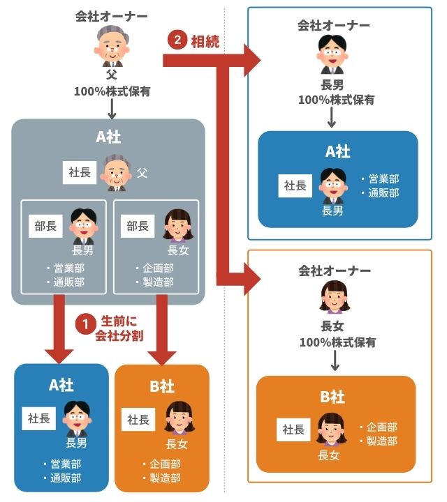 相続トラブルを防止する分社化スキーム