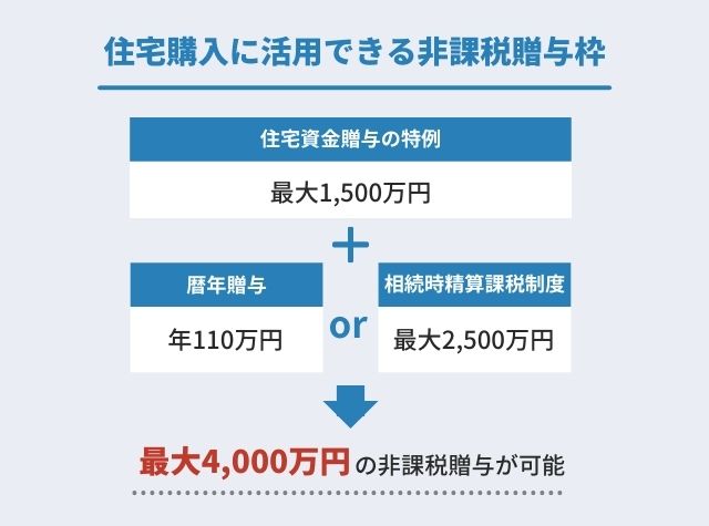 【生前贈与と住宅ローン】住宅購入に活用できる非課税贈与枠