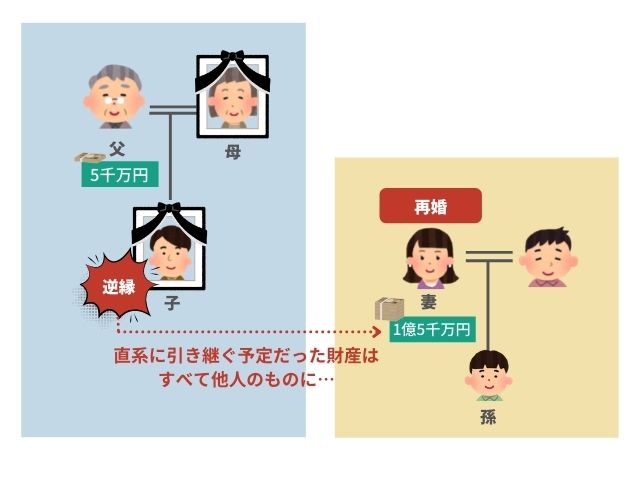 生前贈与した財産が血族以外に流出するケース(2)