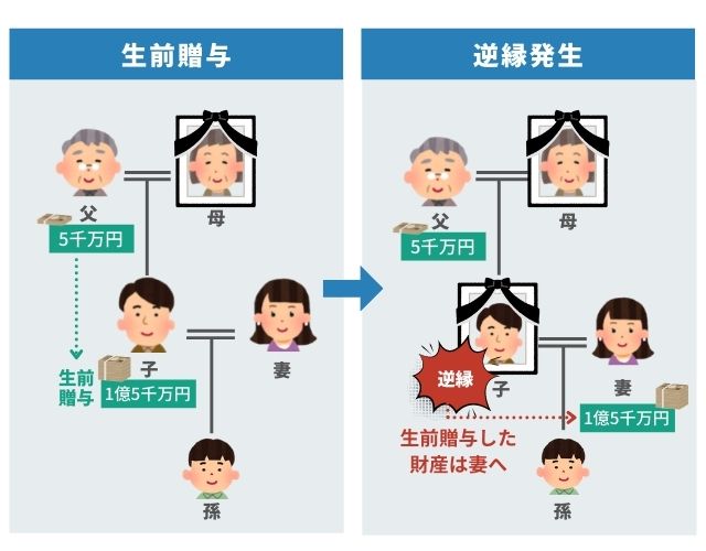 生前贈与した財産が血族以外に流出するケース(1)