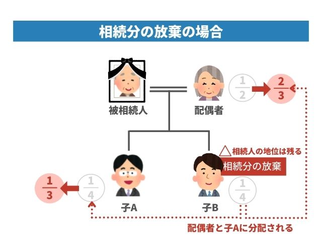 家族全員が相続放棄で借金が自分に 相続放棄 と 相続分の放棄 の違いとは