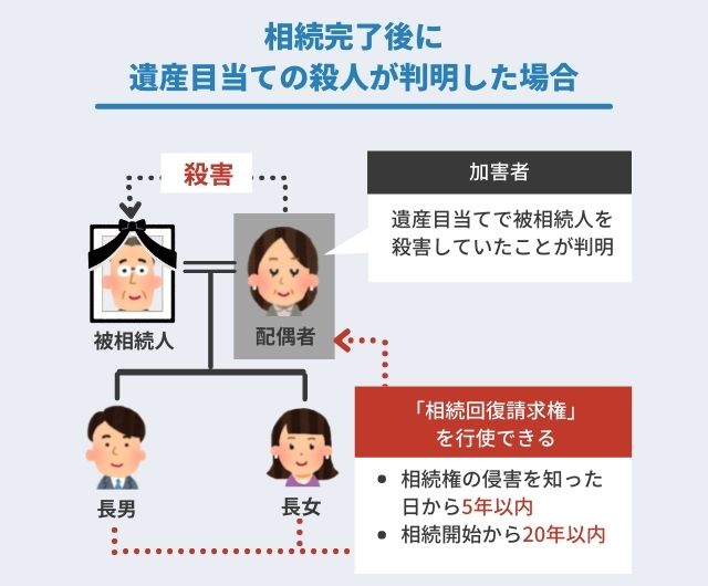 【相続回復請求権】相続完了後に 遺産目当ての殺人が判明した場合