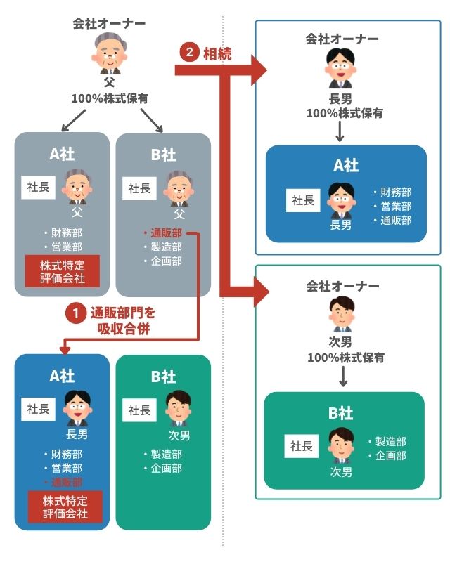 会社の評価を下げる吸収合併のスキーム