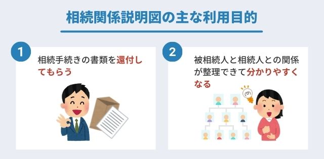 相続関係説明図の主な利用目的