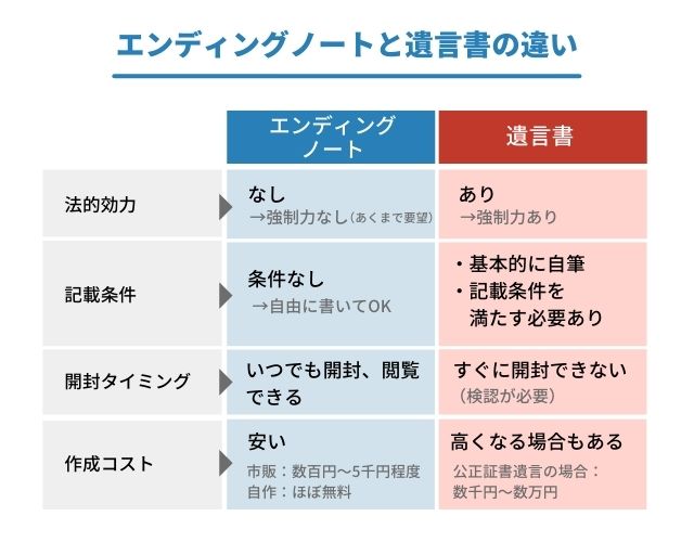 エンディングノートと遺言書の違い