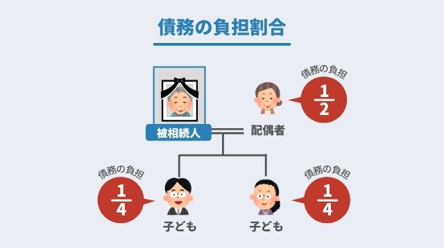 相続人の債務の負担割合