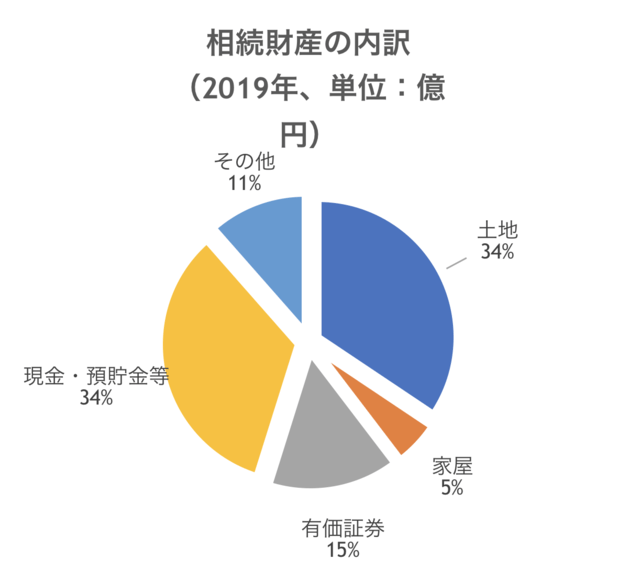 相続財産の内訳