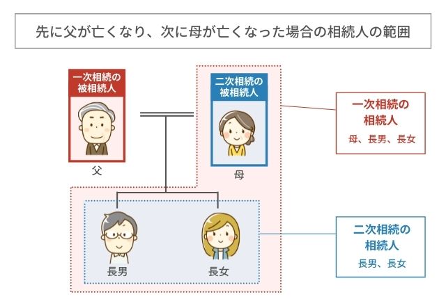 一次相続と二次相続の相続人の範囲