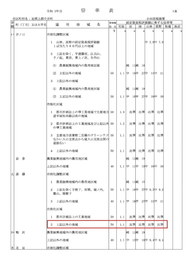 近傍宅地の倍率表