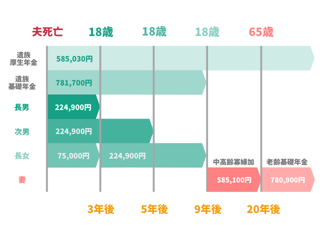 遺族厚生年金とは