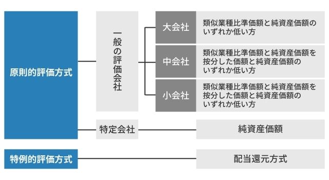 評価会社の分類方法