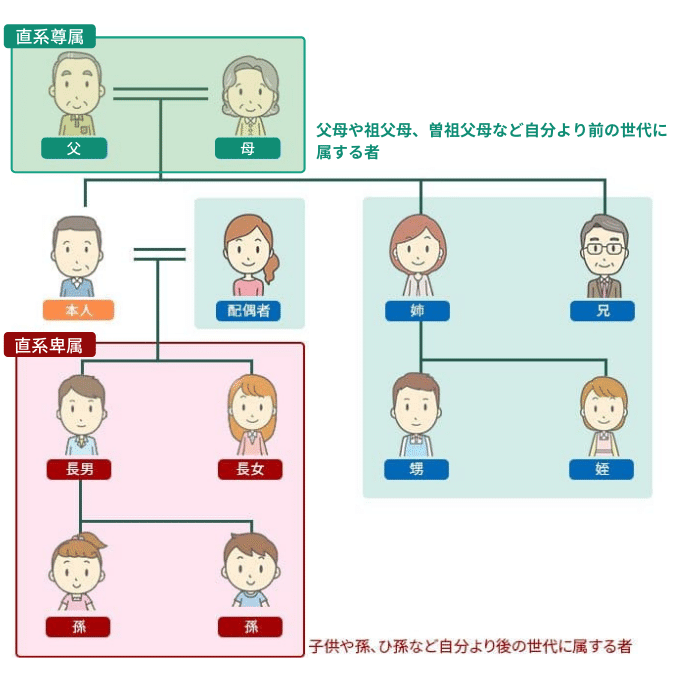 直系卑属と直系尊属の違い