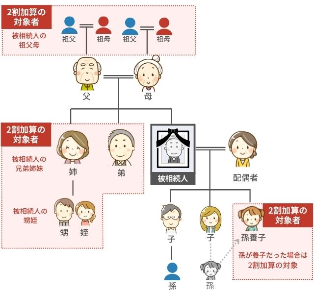 2割加算の対象者