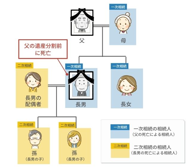 数次相続がある場合の遺産分割