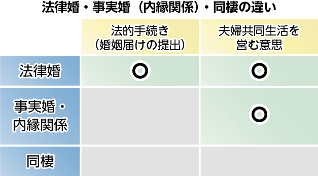 法律婚・事実婚（内縁関係）・同棲の違い