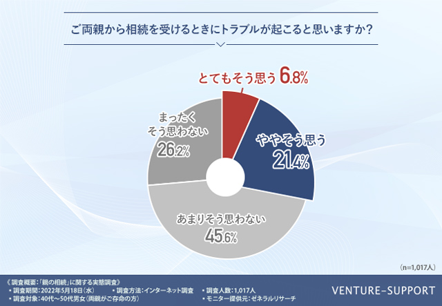 3割近くが相続でトラブルを想定