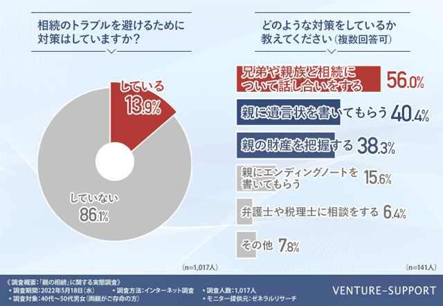 相続トラブルを避けるための対策をしている人は約1割