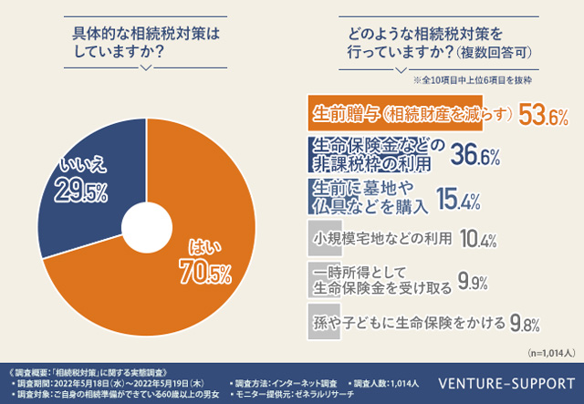 具体的な相続税対策は「生前贈与」が最多