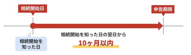 相続税の申告期限