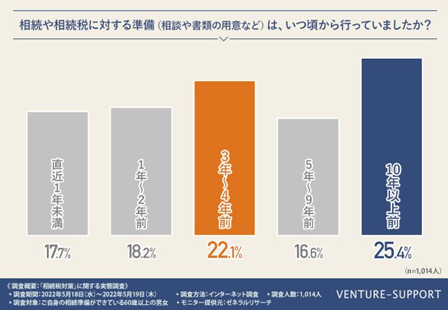 約4人に1人の割合で10年以上前から相続・相続税の準備を始めていることが明らかに