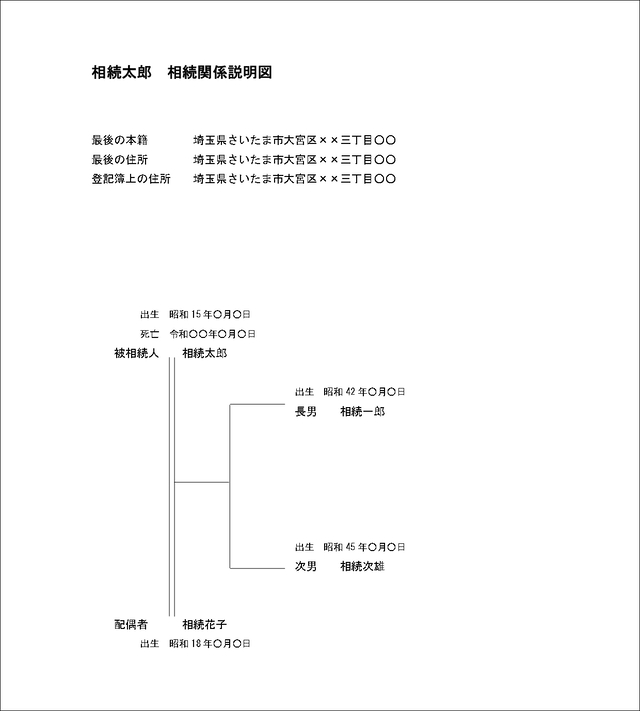 相続関係説明図のひな形