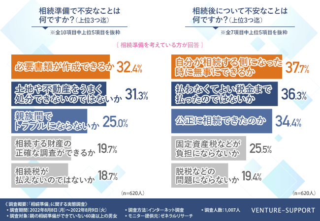 ＜相続準備＞＜相続後＞に不安なことTOP3